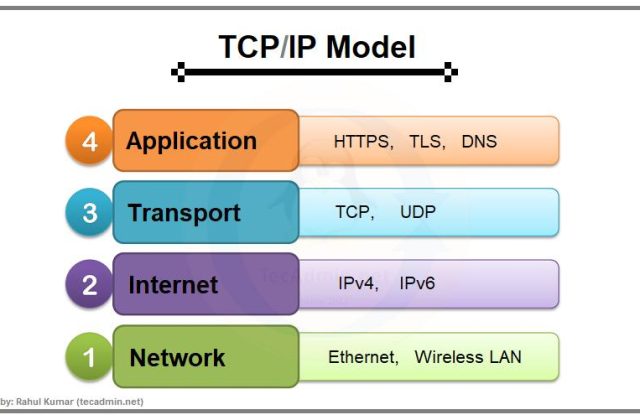 TCP/IP là gì? Tìm hiểu mô hình TCP/IP